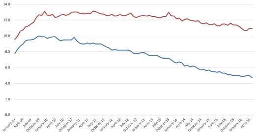 Real Unemployment (red) and Reported Unemployment (blue), January 2009 - May 2016.